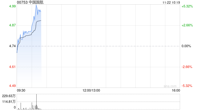 中国国航现涨超4% 拟募资不超60亿元用于飞机项目及流动资金