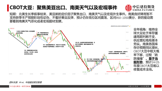 【豆系观察】南美天气短期乐观看待，美豆或在底部区间徘徊  第18张