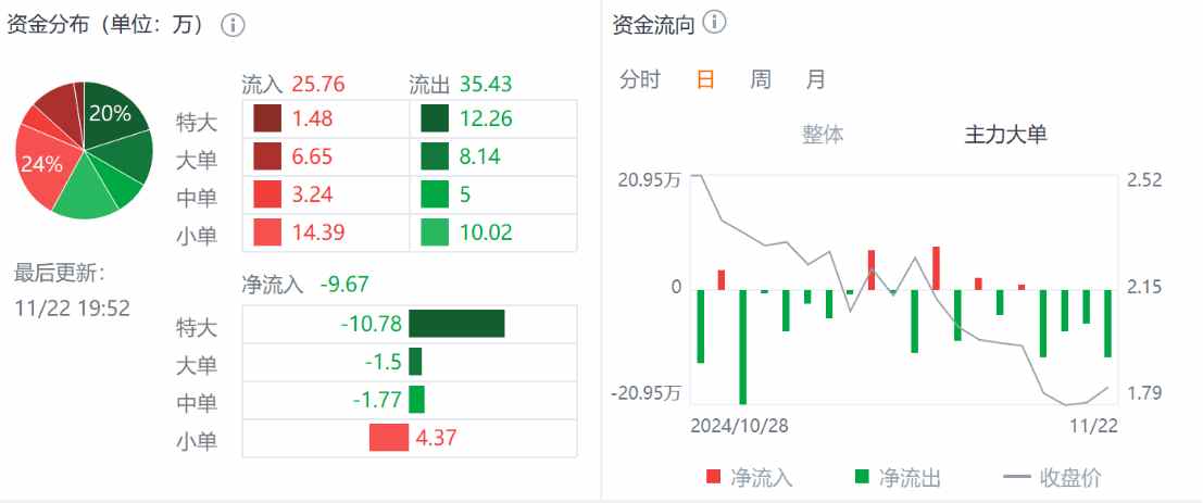 Q3财报利好难阻股价迫近上市新低，小牛电动困境反转何时启动？  第2张