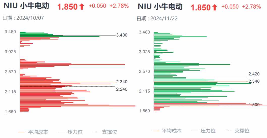 Q3财报利好难阻股价迫近上市新低，小牛电动困境反转何时启动？  第3张