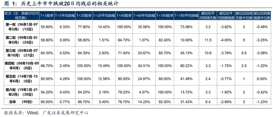 广发策略：6轮牛市99次跌破20日均线后是如何演绎的？  第3张