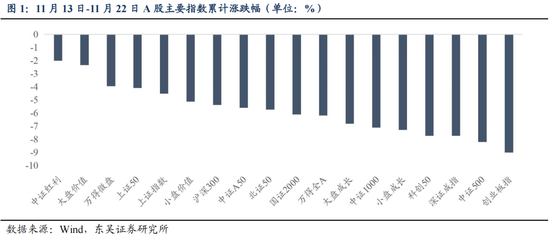 东吴策略：从本轮调整结构看年末策略和行业配置  第2张