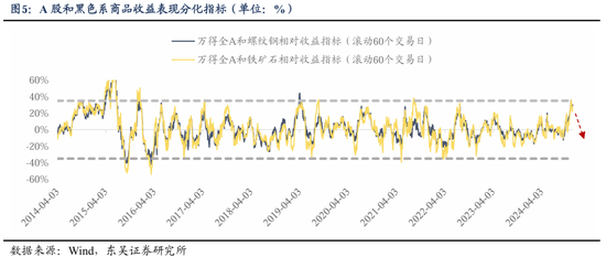 东吴策略：从本轮调整结构看年末策略和行业配置  第6张