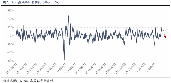 东吴策略：从本轮调整结构看年末策略和行业配置  第8张