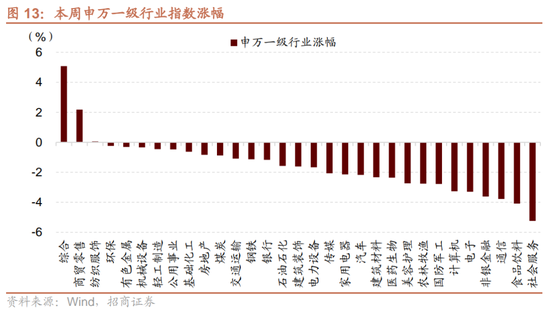 招商策略：市场调整怎么看，后续市场如何演绎？  第13张