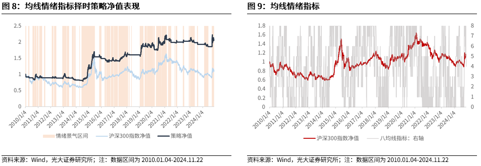 【光大金工】A股转入宽幅震荡区间——金融工程市场跟踪周报20241123  第9张