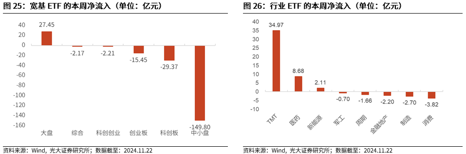 【光大金工】A股转入宽幅震荡区间——金融工程市场跟踪周报20241123  第22张