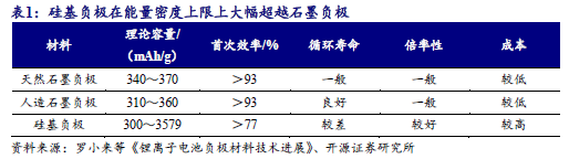 【开源科技新产业】华为硅基负极技术突破，贝特瑞出货量领先，本周科技新产业市值整体下降No.44  第3张