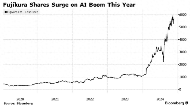暴涨400%！前卫的AI浪潮 如何让这家139岁的日本公司迎来疯牛？