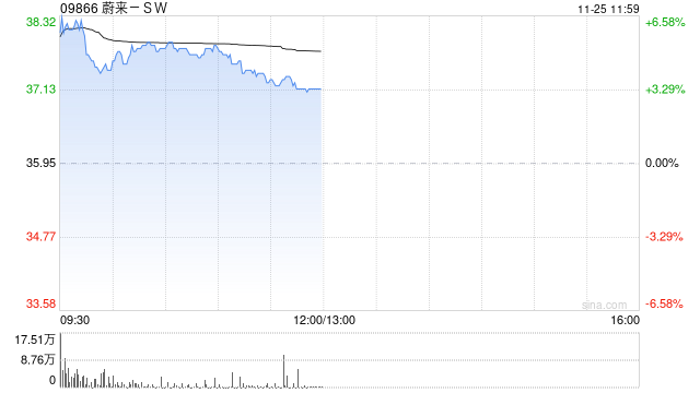 新能源汽车股早盘多数上扬 蔚来-SW涨超5%理想汽车-W涨超2%