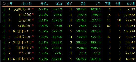 午评：集运指数跌超6% 原木等跌超2%  第3张