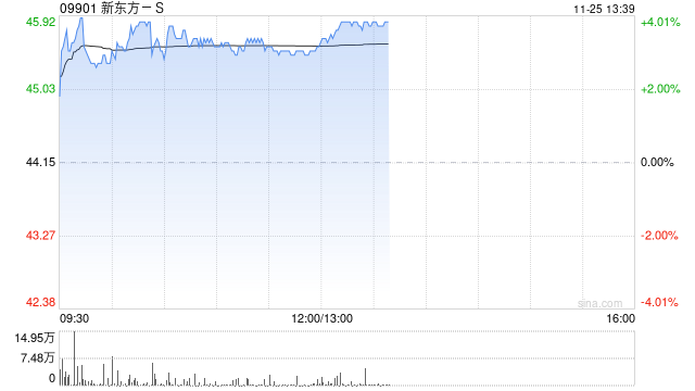 新东方-S现涨近4% 公司获纳入恒指成份股将于12月9日起生效