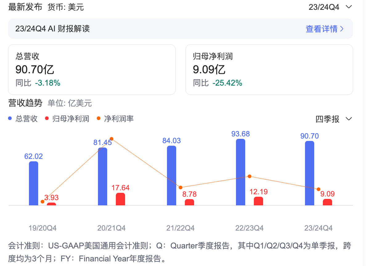 持续下滑！星巴克全球营收缩水3.2%，"第三空间"神话还能继续吗？