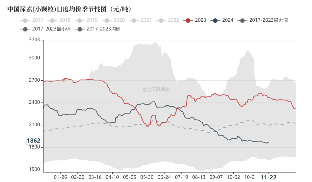 尿素：消息刺激过后仍是平静  第4张