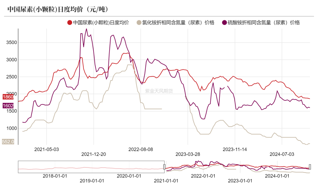 尿素：消息刺激过后仍是平静  第6张