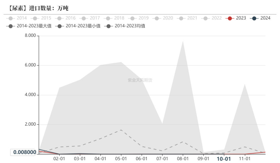 尿素：消息刺激过后仍是平静  第29张