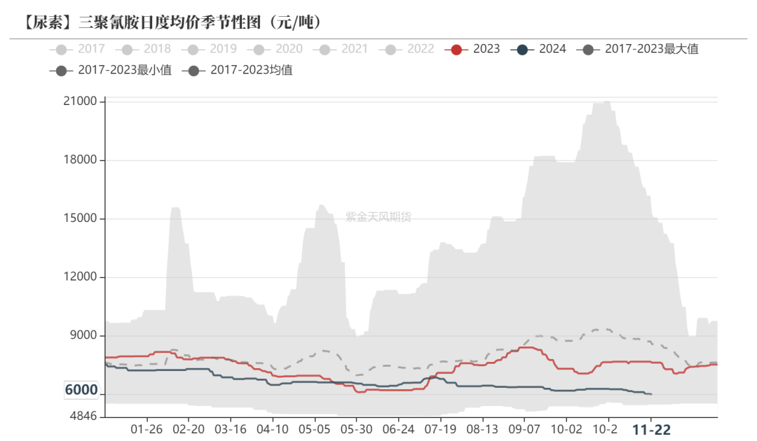 尿素：消息刺激过后仍是平静  第39张