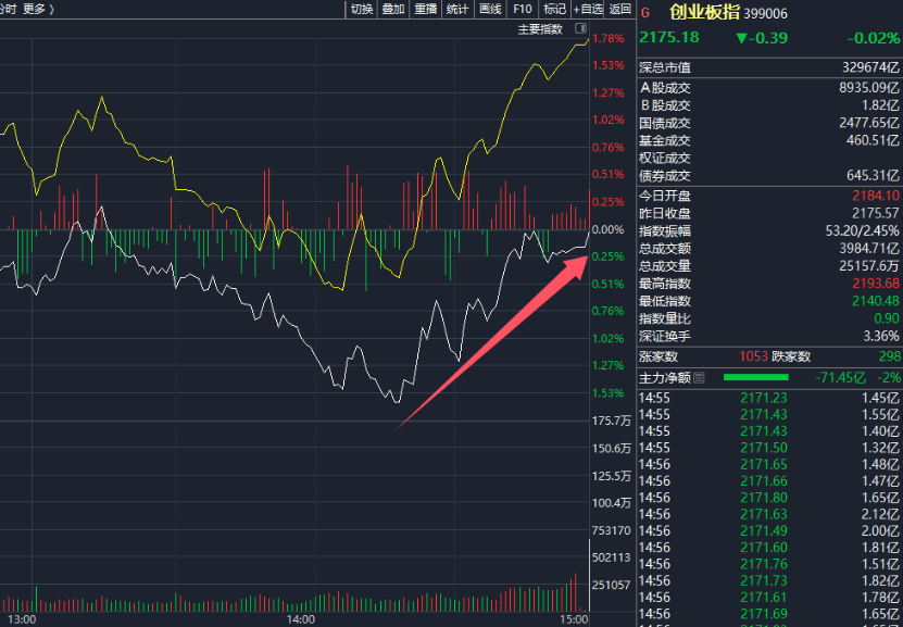 14时18分，资金涌入！外资发声：看好  第2张