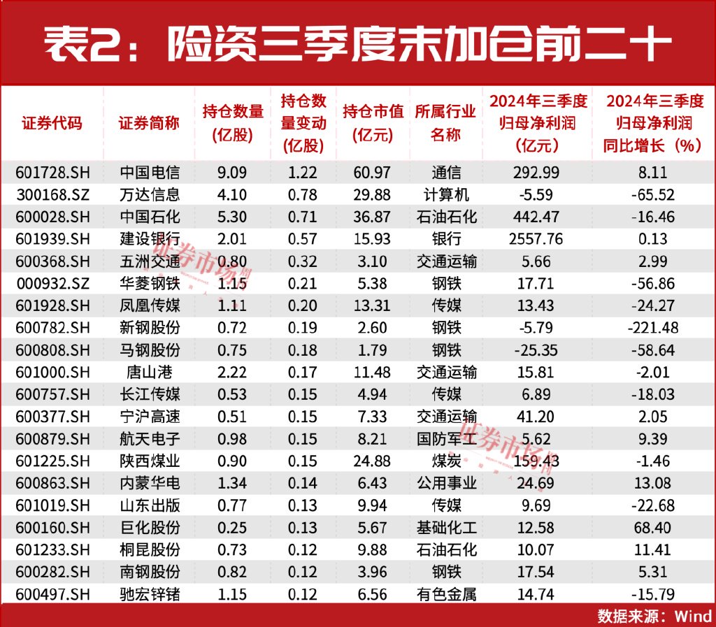 32万亿险资业绩出炉！重仓和加仓的A股都有谁？  第3张