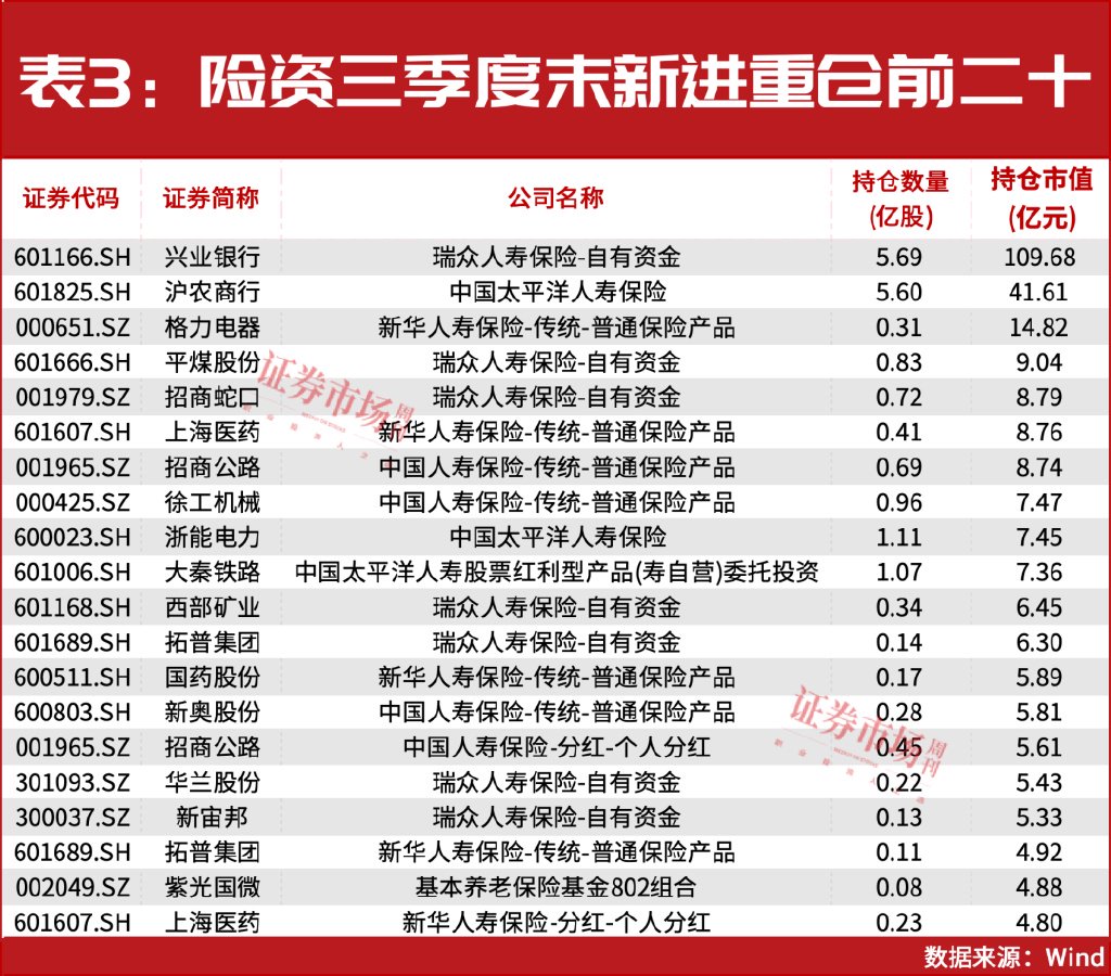 32万亿险资业绩出炉！重仓和加仓的A股都有谁？  第4张