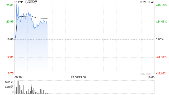 医疗设备股集体走强 心泰医疗涨超17%微创机器人-B涨近5%