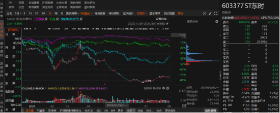 ST东时涉嫌信披违规遭证监会立案，投资者索赔条件明确！  第5张