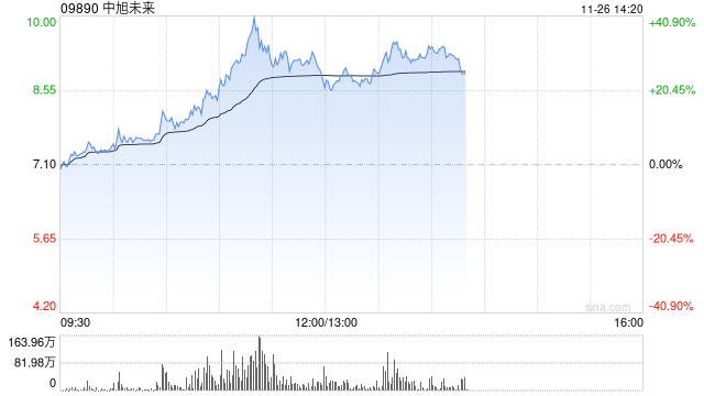 中旭未来放量大涨超30% 公司积极布局多元化产品