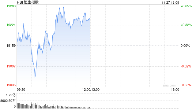 午评：港股恒指涨0.42% 恒生科指涨0.82%医药股涨势活跃  第2张