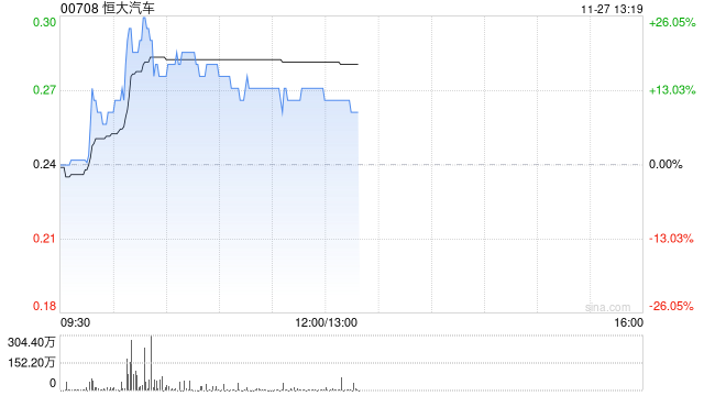 恒大汽车早盘一度升逾26% 王克楠辞任独立非执行董事