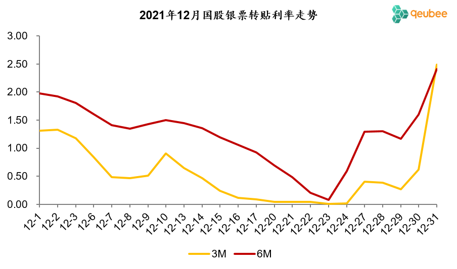 历年12月票据利率走势回顾：上行前夜  第3张