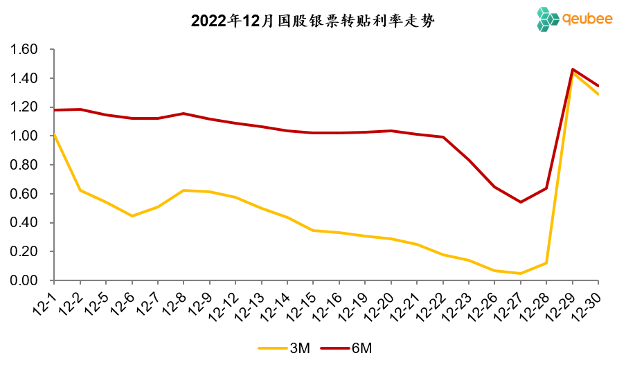 历年12月票据利率走势回顾：上行前夜  第4张