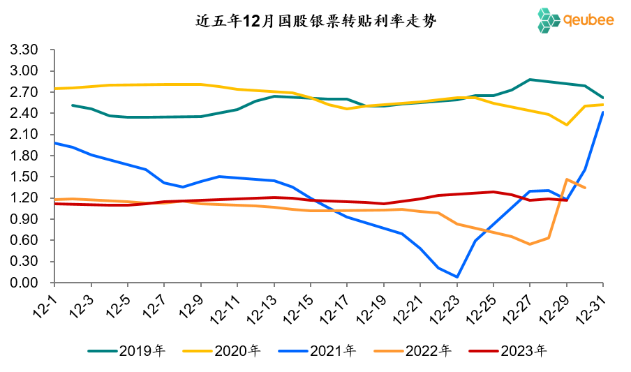 历年12月票据利率走势回顾：上行前夜  第6张