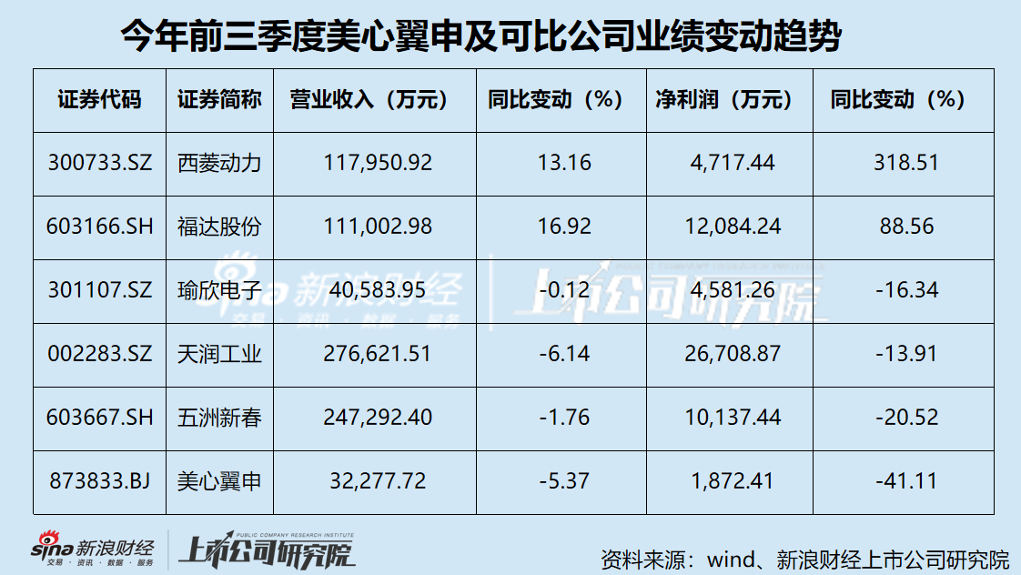 美心翼申业绩双降压顶 关联交易“开倒车” 信息披露准确性存隐忧  第2张