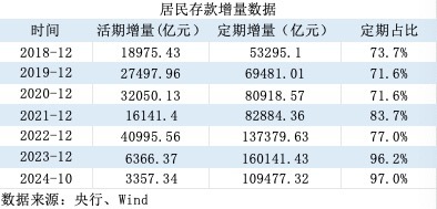 活期存款去哪了？10月末定期存款占比达73.9% 创出历史新高  第3张