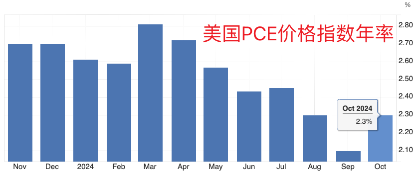 美联储首选通胀指标延续“预期内反弹” 收入走高带来消费季看点  第2张