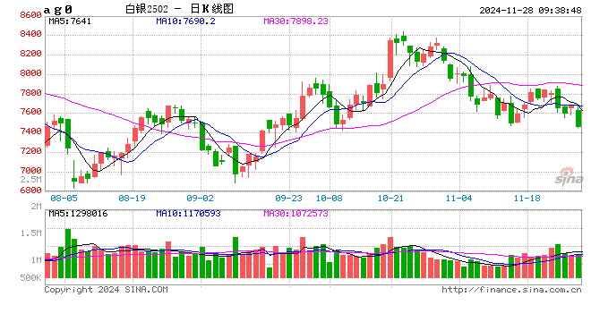 沪银主力合约日内跌超2% 现报7471元/千克  第2张