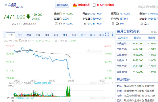 沪银主力合约日内跌超2% 现报7471元/千克  第3张