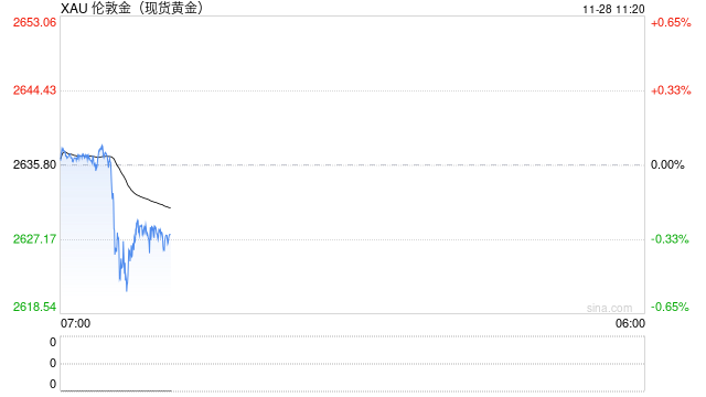 现货黄金短线走低近10美元 失守2630美元  第2张