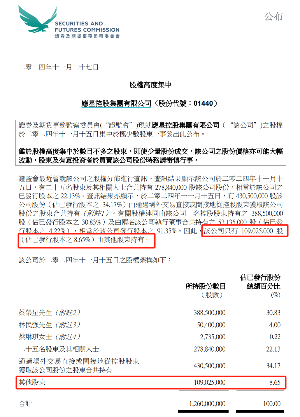 突然暴跌79%！香港证监会指应星控股股权高度集中  第2张