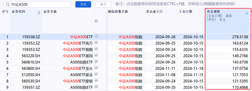 中证A500“硝烟”再起！7位新玩家入局  第2张