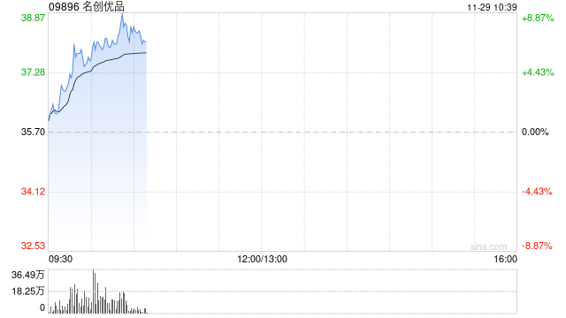 名创优品持续上涨逾6% 永辉超市拟与公司促进IP商业化合作
