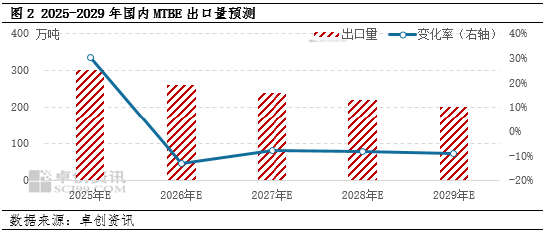 卓创资讯：成品油出口退税下降对于部分汽油原料的影响分析  第4张