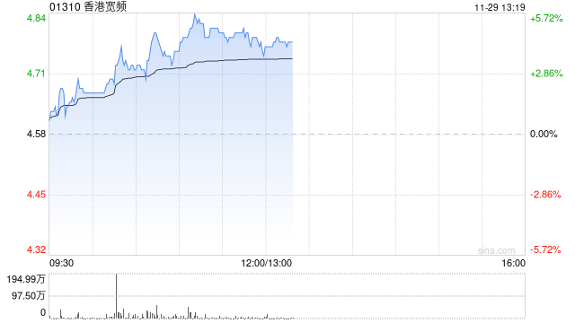 香港宽频早盘涨超5% 公司公布管理层变动