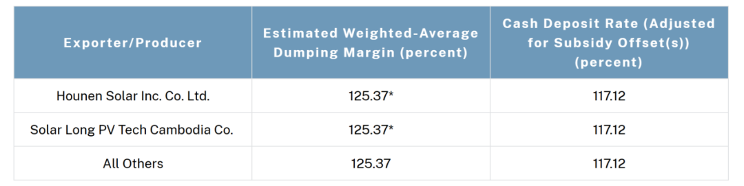 最高271.28%！美国出手 拟对东南亚四国光伏产品征收反倾销税  第3张