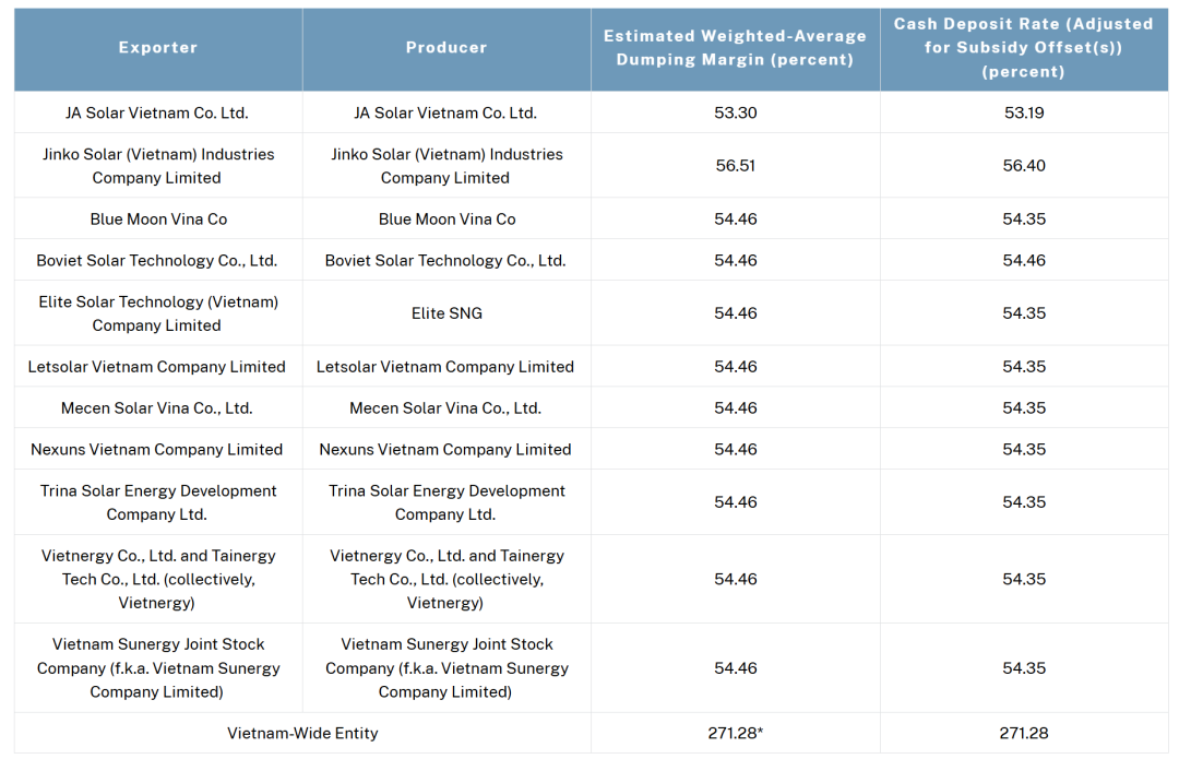 最高271.28%！美国出手 拟对东南亚四国光伏产品征收反倾销税  第6张
