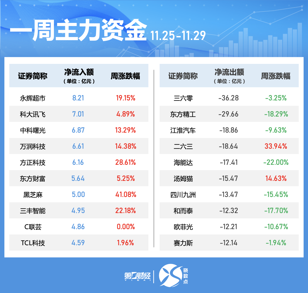 晓数点｜一周个股动向：“谷子”经济概念股活跃 两大板块遭主力大幅抛售  第4张