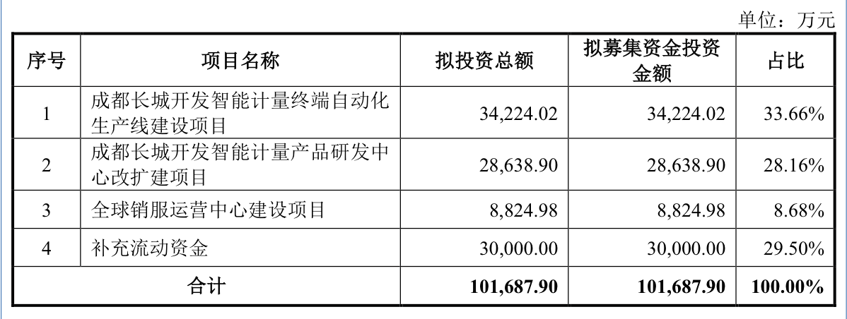 两公司迎IPO上会：开发科技境外收入占比超九成，这公司拟募资30亿元  第4张