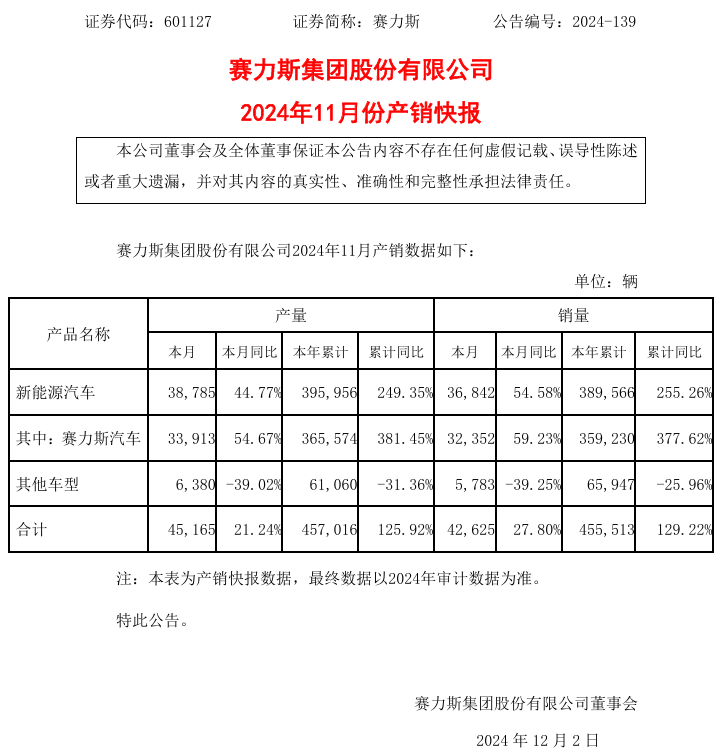 赛力斯汽车 11 月销量为 3.24 万辆，同比增长 59.23%