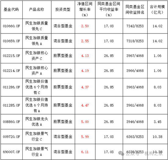 金牛奖得主翻车！民生加银王亮三年亏损超40%、管理规模缩水64%  第3张