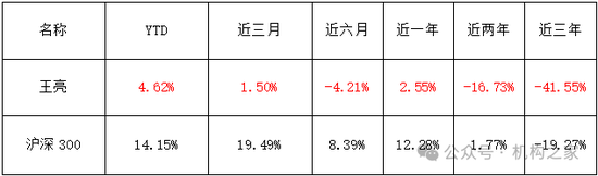 金牛奖得主翻车！民生加银王亮三年亏损超40%、管理规模缩水64%  第5张